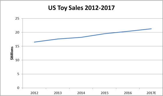 Toys R Us Growth Chart